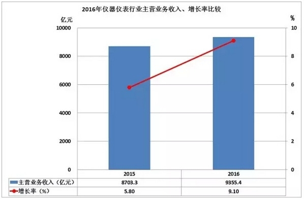 2016儀器儀表進出口情況匯總，你的公司有貢獻嗎？
